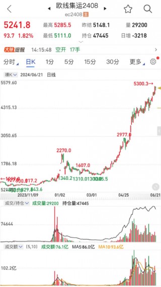 一波牛市大赚4.5亿，他是欧线上最牛的“操盘手”...