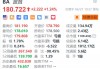 波音涨1.24% 737Max机身缺陷问题已大幅削减