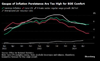 英国粘性服务业通胀 加剧对降息的疑虑