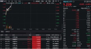 国防军工再度活跃，国防军工ETF（512810）快速拉涨超2%！中国长城涨停，光启技术、铖昌科技飙升逾8%