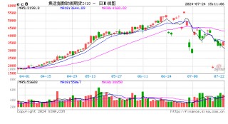 收评：集运指数涨超5% 棉花跌超2%