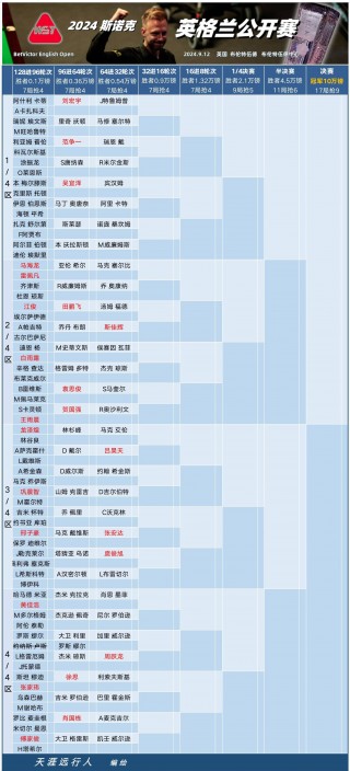 世界大奖赛斯诺克赛程(世界大奖赛斯诺克直播现场)