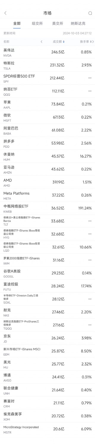 10月2日美股成交额前20：阿里京东拼多多普涨，纳斯达克中国金龙指数涨逾4.9%