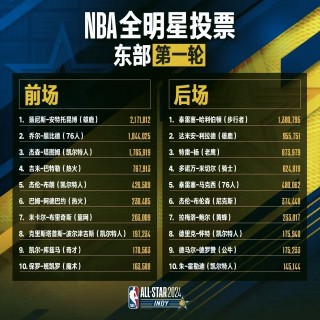 nba全明星投票结果公布最新(nba全明星投票结果公布最新消息)