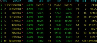 期市开盘：集运欧线跌近4% 沪银涨超2%