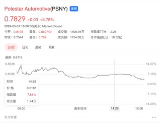 面临退市风险！极星汽车股价已缩水95% 创历史新低