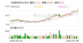 核电股逆势走强 中国广核、中国核电涨逾3%