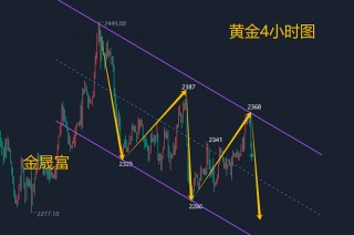 金晟富：6.23黄金冲高回落未来趋势如何？黄金开盘多空抉择