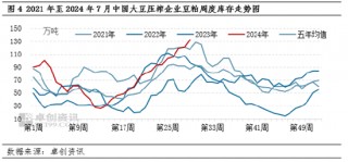 豆粕：价格处于近4年低位 预期同质化导致趋势强化