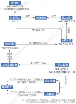 中银绒业败局调查：重点并购助股价翻倍，转让方和前十大流通股东指向董事长“朋友圈”