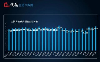 生猪现货日报|全国均价18.26元/公斤 出栏放缓 、二育截流适重猪源及多雨天气支撑猪价企稳走强