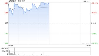 低价股近期持续活跃 利欧股份16个交易日累计涨超170%