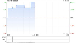 里昂：上调新创建集团评级至“跑赢大市” 目标价升至8.5港元