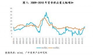 历史上，中国央行仅在2009-2010年实施过“适度宽松”的货币政策