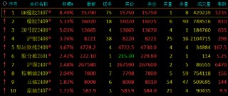 收评：丁二烯橡胶涨超8%，橡胶涨超5%