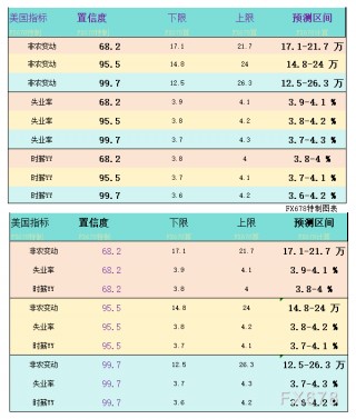 一张图：非农预期增19万？最强预期、最弱预期看过来