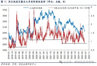 信达证券：A股市场7月大概率会处在反弹窗口期