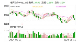 春风动力：上半年净利润同比增长28.49%