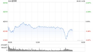 早盘：美股继续下滑 纳斯达克中国金龙指数上涨6.6%