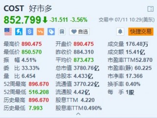 美股异动｜开市客跌超3.5% 7年来首次上调会员年费