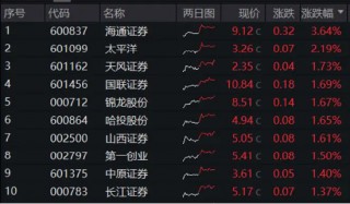 机构看多A股下半年，券商ETF（512000）喜提三连阳！科技股热度高企，信创强劲，电子ETF（515260）连涨六天