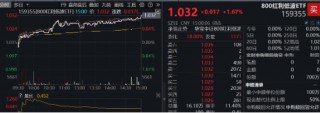 3400点，拿下！海外突传重磅，CXO狂飙，医疗ETF（512170）冲击4%！能守亦能攻，800红利低波ETF放量涨1.67%