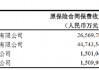 平安人寿前10月实现原保险保费收入4474.35亿元，同比增长9.4%