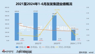 友发集团定增募资背后：业绩下滑颓势不减 资金压力高悬却大比例现金分红