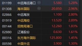 港股午评：恒指跌0.67%恒生科指跌0.91%！海运股、内房股、电力股逆势走强，世茂集团涨超19%，阿里跌超2%