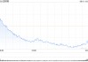 午盘：三大股指跌幅均超1% 道指下跌530点