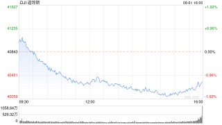 午盘：三大股指跌幅均超1% 道指下跌530点