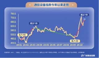 指数100份一周岁回顾！独特的被动+择时型投顾，咱们是怎么运作的？