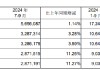 成都银行：前三季度实现归母净利润90.38亿元，同比增长10.81%