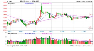 钢材期货注册仓单量创近五年新高——纾解销售困难 锁定加工利润 头部钢企拥抱期货市场