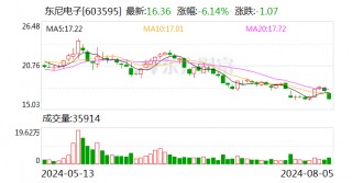 东尼电子：控股股东拟协议转让11.96%公司股份