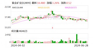 紫金矿业找矿增储获得突破 铜金属价格上涨刺激上游开发