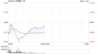 中银国际：重申小米集团-W“买入”评级 目标价升至25.75港元