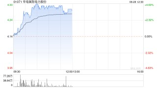 华电国际早盘涨超4% 公司首次进行中期现金分红