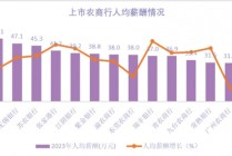 人均年薪超50万的沪农商行 也有成长的烦恼