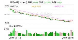 甘源食品：上半年净利润同比增近四成 拟10派10.92元