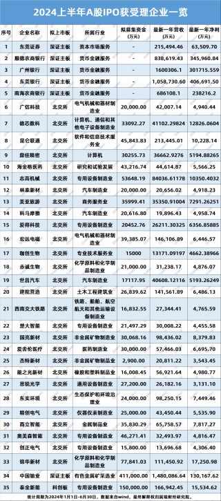 2024上半年IPO复盘：融资规模缩水八成，287家撤单