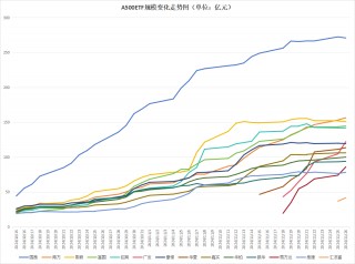 招商基金A500ETF卖不动了？规模站上140亿元后不增反降，被南方基金A500ETF超越