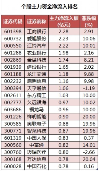 69股被主力资金减持超亿元 龙虎榜机构抢筹爱旭股份、英可瑞等