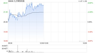 九方智投控股早盘涨逾7% 公司AI＋投顾持续发展