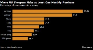 市场调查：Temu吸引的回头客超过eBay 给亚马逊带来压力