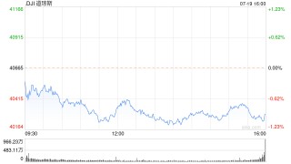 开盘：美股开盘涨跌不一 科技股继续承压