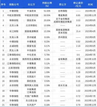 20余家央国企出清保险公司离场，国资委“退金令”下价值超57亿元保险股权何以为家？