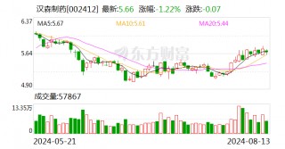 汉森制药：2024年上半年净利润同比增长10.84%