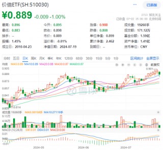 高股息涨势暂歇，价值ETF（510030）止步日线七连阳！机构：三季度有望迎来市场拐点