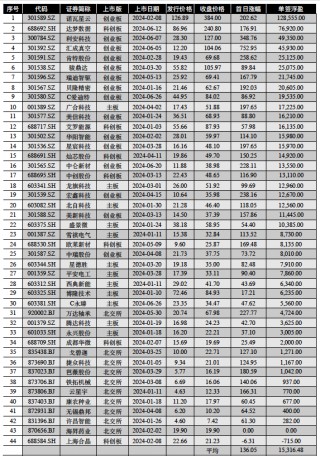 最高12.85万！A股上半年新股首日平均收益1.5万元